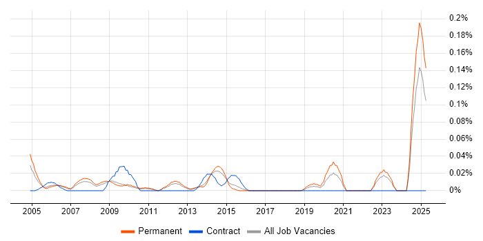 Job vacancy trend for Junior IT Administrator in the East of England Job vacancy trend for Junior IT Administrator in the East of England
