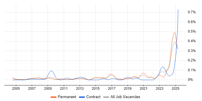 Job vacancy trend for Junior IT Engineer in the East of England Job vacancy trend for Junior IT Engineer in the East of England