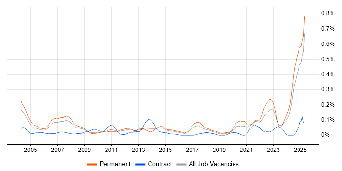 Job vacancy trend for Junior IT Support in the East of England Job vacancy trend for Junior IT Support in the East of England