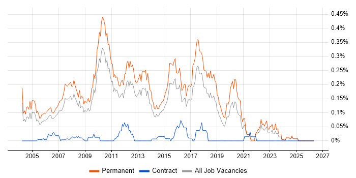 Junior Java Developer job vacancy trend in the East of England