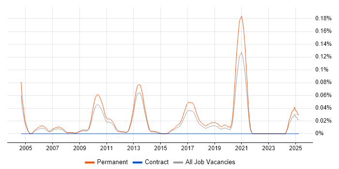 Job vacancy trend for Junior Linux Engineer in the East of England Job vacancy trend for Junior Linux Engineer in the East of England