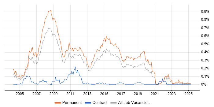 Job vacancy trend for Junior .NET Developer in the East of England Job vacancy trend for Junior .NET Developer in the East of England