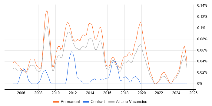 Job vacancy trend for Junior PHP Developer in the East of England Job vacancy trend for Junior PHP Developer in the East of England