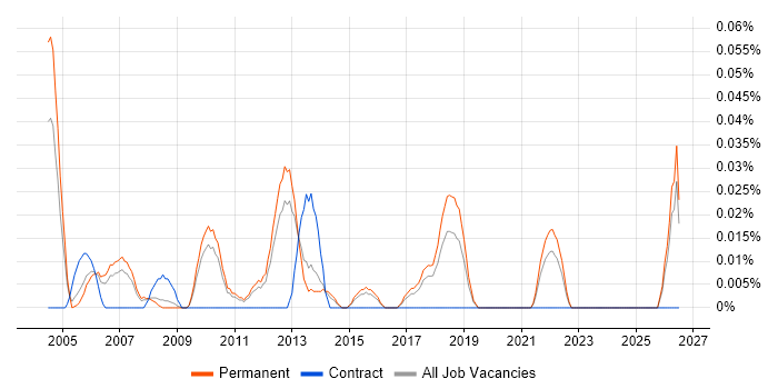 Junior QA Analyst job vacancy trend in the East of England