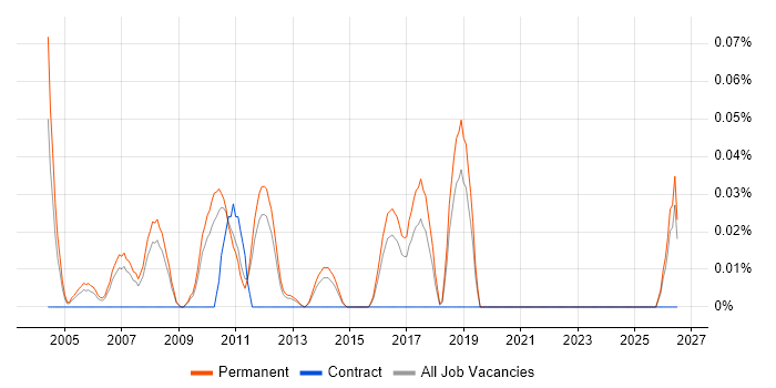 Junior QA Engineer job vacancy trend in the East of England
