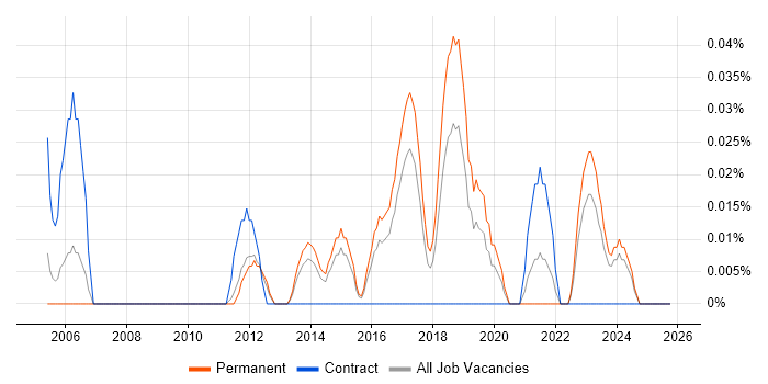 Junior Security Analyst job vacancy trend in the East of England