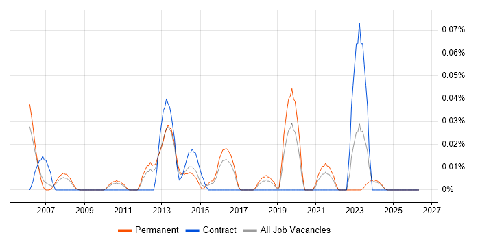 Junior Service Manager job vacancy trend in the East of England