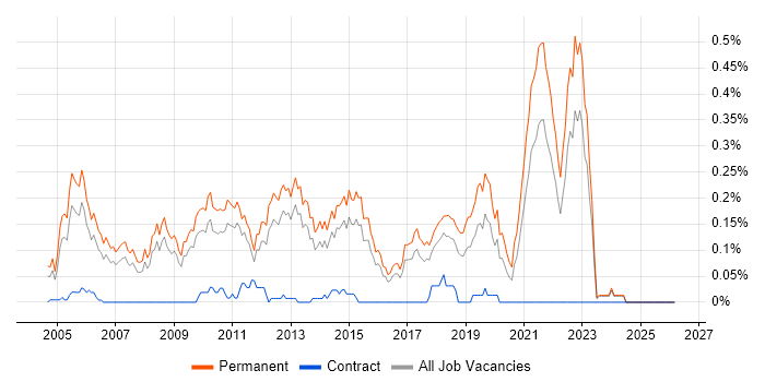 Junior Software Developer job vacancy trend in the East of England