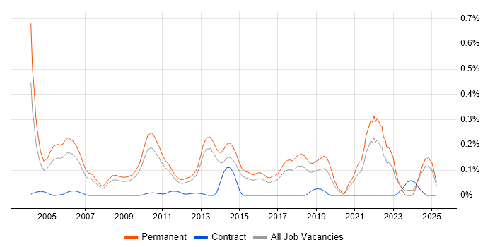 Job vacancy trend for Junior Software Engineer in the East of England Job vacancy trend for Junior Software Engineer in the East of England