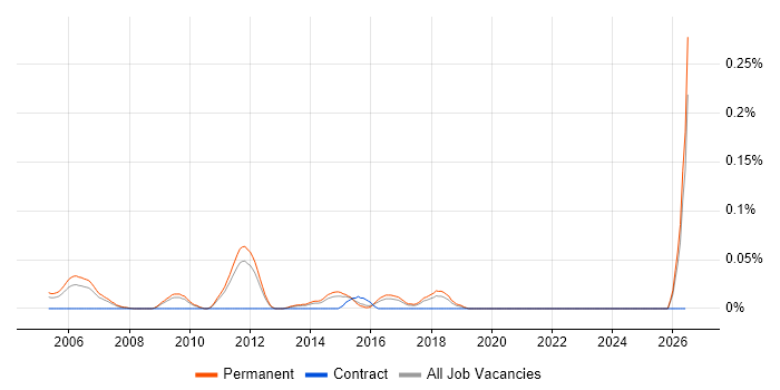 Junior Software Test Engineer job vacancy trend in the East of England