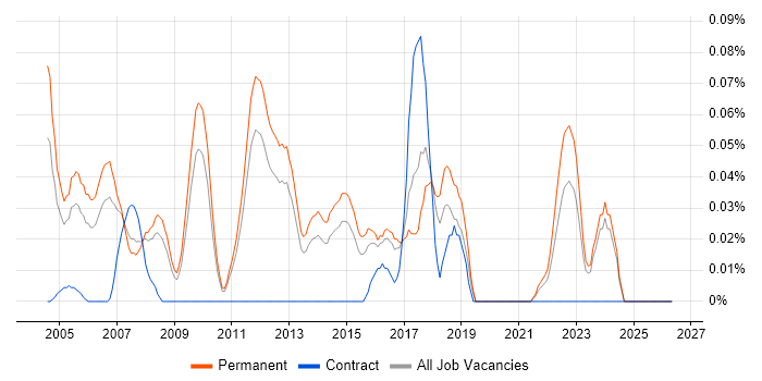 Junior Software Tester job vacancy trend in the East of England