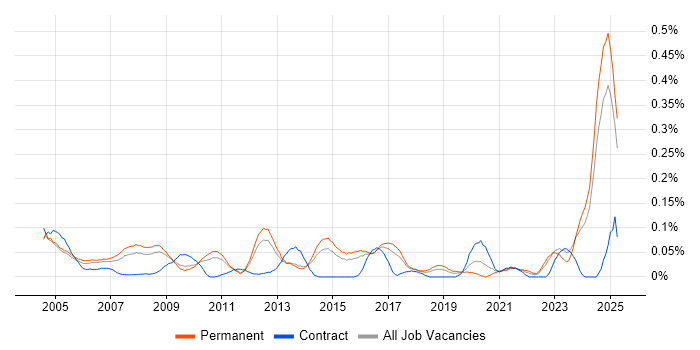 Job vacancy trend for Junior Support Engineer in the East of England Job vacancy trend for Junior Support Engineer in the East of England