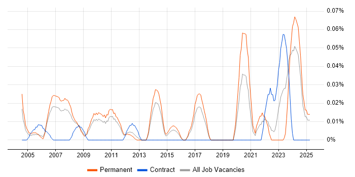 Job vacancy trend for Junior Support Technician in the East of England Job vacancy trend for Junior Support Technician in the East of England