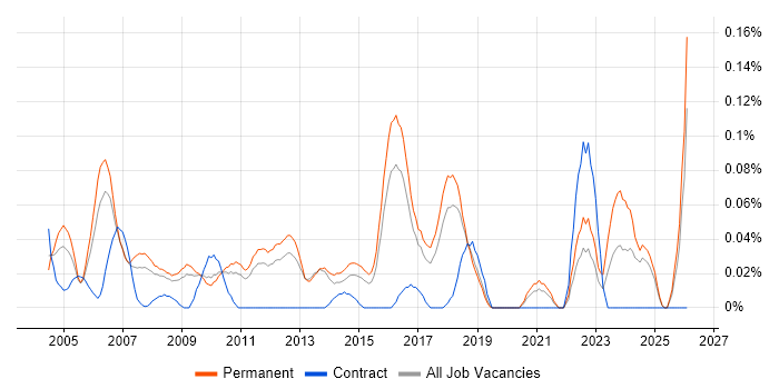 Junior Systems Administrator job vacancy trend in the East of England