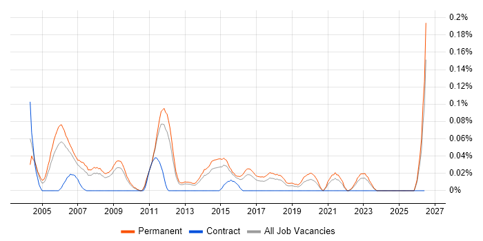 Junior Test Engineer job vacancy trend in the East of England