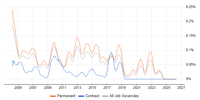 Junior Tester job vacancy trend in the East of England