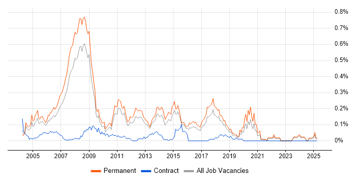 Job vacancy trend for Junior Web Developer in the East of England Job vacancy trend for Junior Web Developer in the East of England