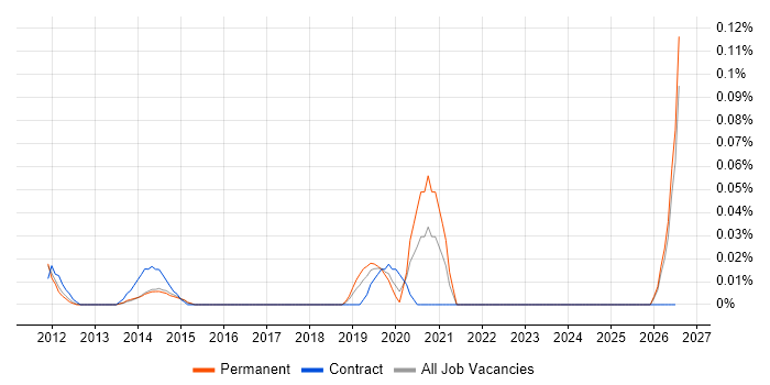 Junior WordPress Developer job vacancy trend in the East of England