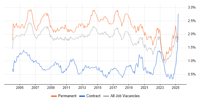 Job vacancy trend for Junior in the East of England