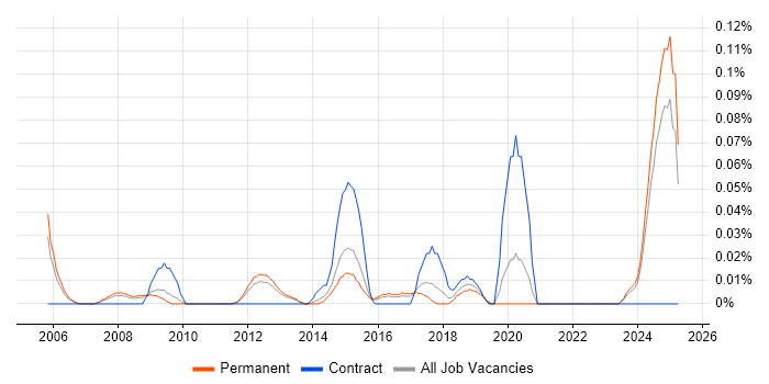 Job vacancy trend for Juniper Consultant in the East of England Job vacancy trend for Juniper Consultant in the East of England