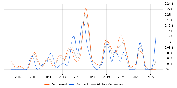 Juniper Engineer job vacancy trend in the East of England