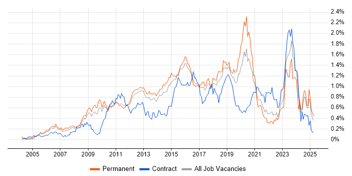 Job vacancy trend for Juniper in the East of England Job vacancy trend for Juniper in the East of England