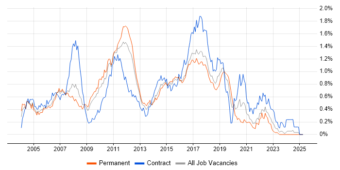 Job vacancy trend for JUnit in the East of England Job vacancy trend for JUnit in the East of England