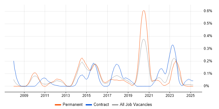 Job vacancy trend for Junos in the East of England Job vacancy trend for Junos in the East of England