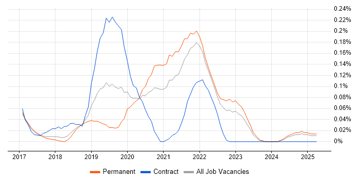 Job vacancy trend for Jupyter in the East of England Job vacancy trend for Jupyter in the East of England