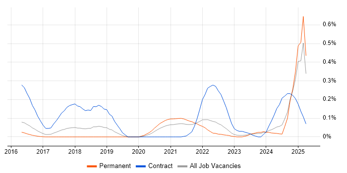 Job vacancy trend for JWT in the East of England Job vacancy trend for JWT in the East of England