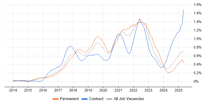 Job vacancy trend for Kafka in the East of England Job vacancy trend for Kafka in the East of England