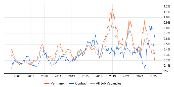 Job vacancy trend for Kalman Filter in the East of England Job vacancy trend for Kalman Filter in the East of England