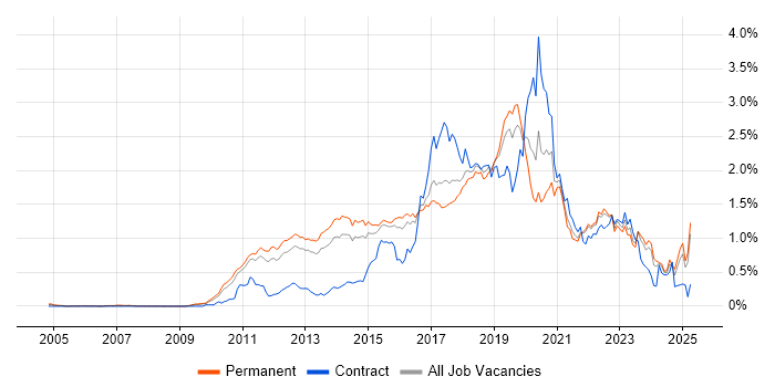 Job vacancy trend for Kanban in the East of England Job vacancy trend for Kanban in the East of England