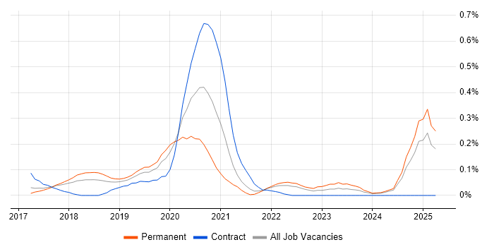 Job vacancy trend for Keras in the East of England Job vacancy trend for Keras in the East of England