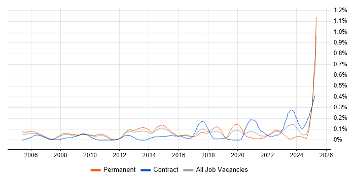 Job vacancy trend for Key Management in the East of England Job vacancy trend for Key Management in the East of England