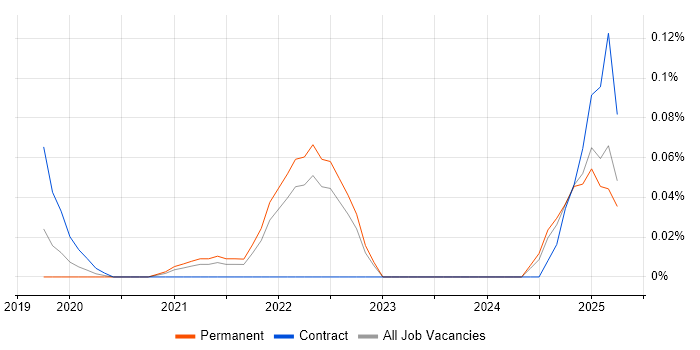 Job vacancy trend for Keycloak in the East of England Job vacancy trend for Keycloak in the East of England