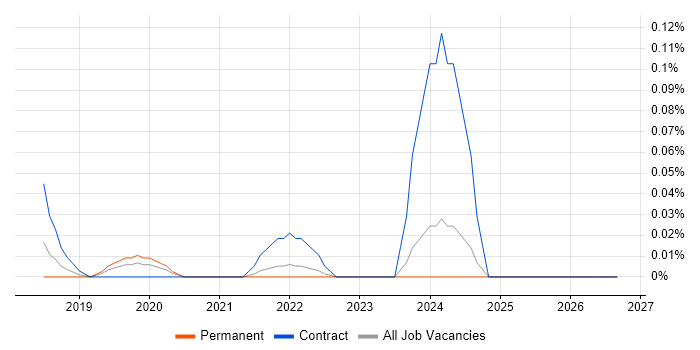 Keysight job vacancy trend in the East of England