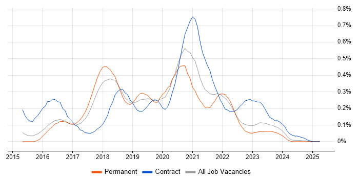Job vacancy trend for Kibana in the East of England Job vacancy trend for Kibana in the East of England