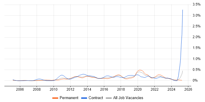Job vacancy trend for Kimball Methodology in the East of England Job vacancy trend for Kimball Methodology in the East of England