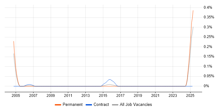 Job vacancy trend for Kinematics in the East of England Job vacancy trend for Kinematics in the East of England