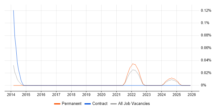 Klarna job vacancy trend in the East of England