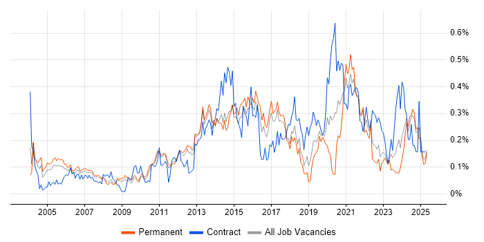 Job vacancy trend for Knowledge Management in the East of England Job vacancy trend for Knowledge Management in the East of England