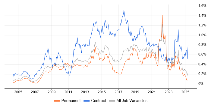 Job vacancy trend for Knowledge Transfer in the East of England