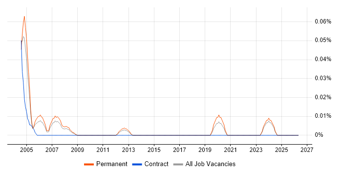 Korean Language job vacancy trend in the East of England