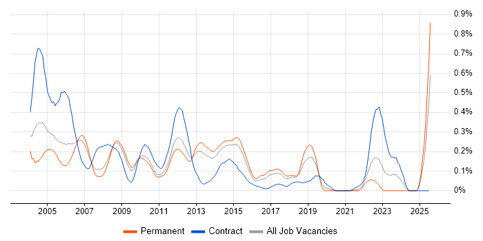 Job vacancy trend for Korn in the East of England
