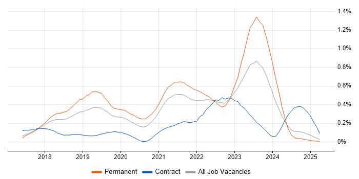 Job vacancy trend for Kotlin in the East of England Job vacancy trend for Kotlin in the East of England