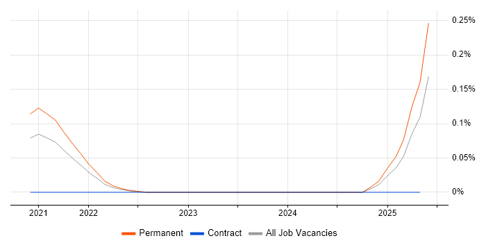 Job vacancy trend for Kubeflow in the East of England Job vacancy trend for Kubeflow in the East of England