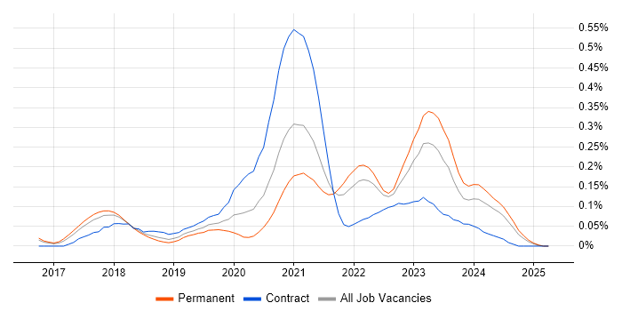Job vacancy trend for Kubernetes Engineer in the East of England Job vacancy trend for Kubernetes Engineer in the East of England