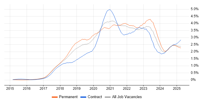 Job vacancy trend for Kubernetes in the East of England Job vacancy trend for Kubernetes in the East of England