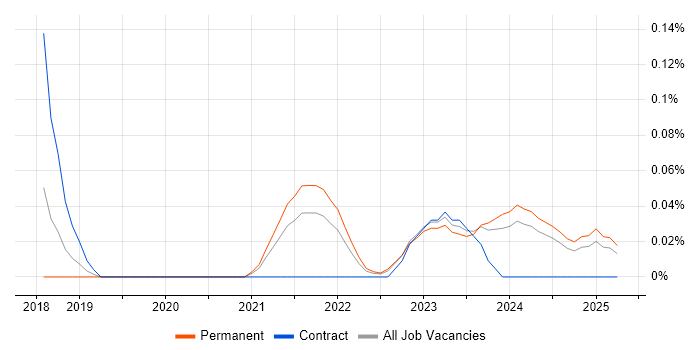 Job vacancy trend for Kusto Query Language in the East of England Job vacancy trend for Kusto Query Language in the East of England